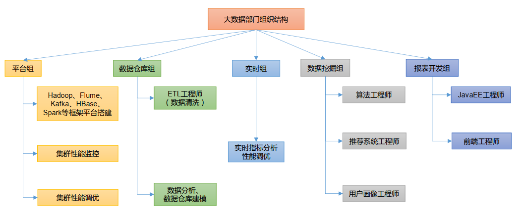 大数据部门组织架构